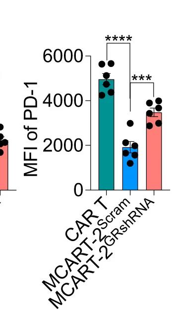 Open access visualization of Bar Plot, Error Bars, PD-1 Expression, Flow Cytometry, MFI