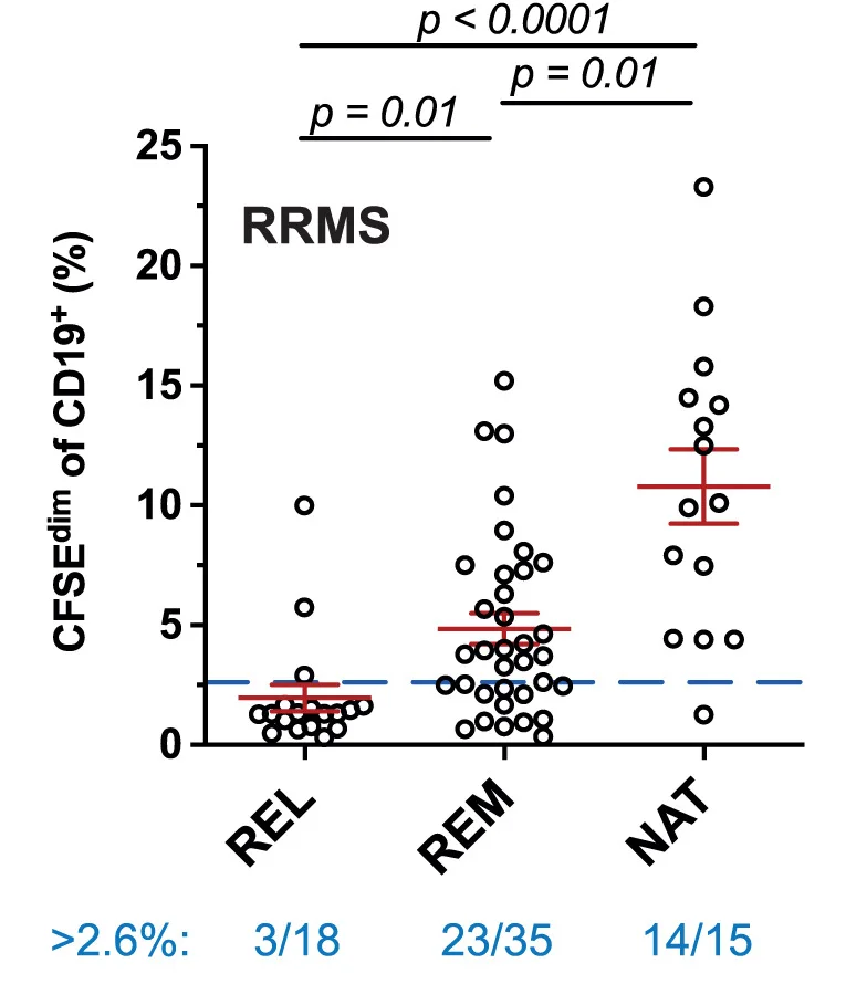 Open access visualization of Scatter Plot, Error Bars, Frequency, AP+ B Cells, RRMS Patients