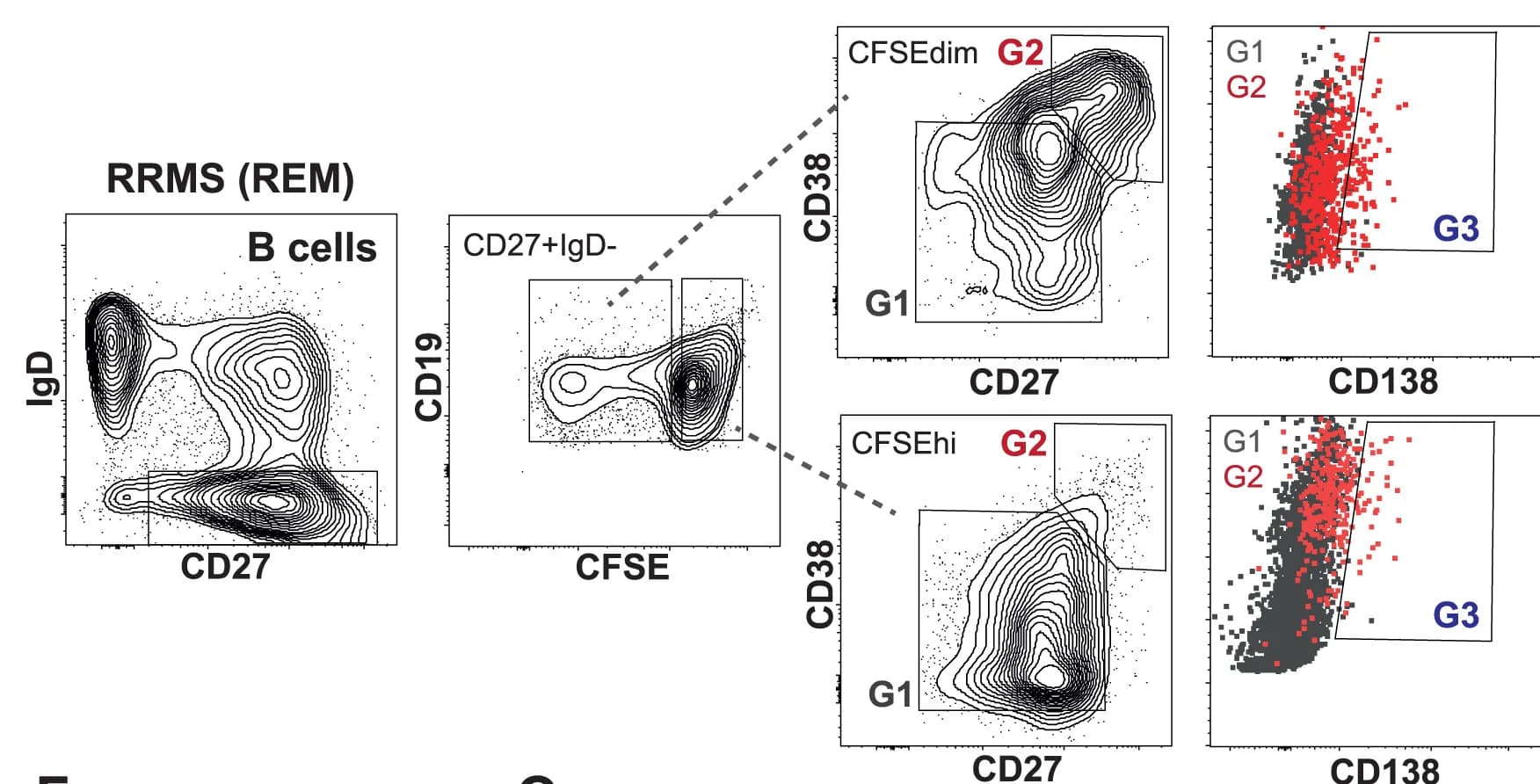 Open access visualization of Scatter Plot, Regression Plot, Gating Strategy, Switched Memory B Cells, Plasmablasts