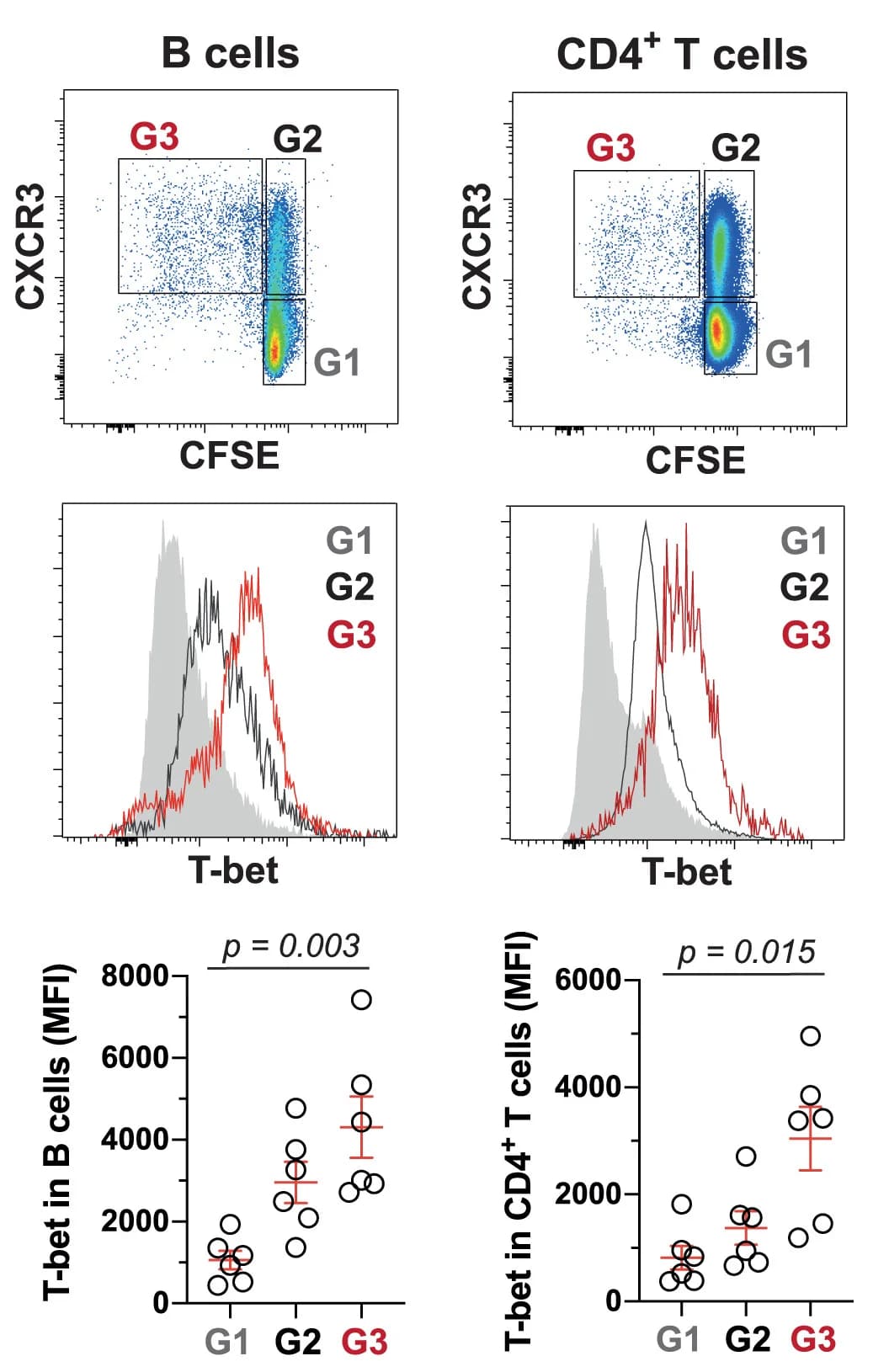 Open access visualization of Scatter Plot, Line Plot, Error Bars, Density Plot, T-bet