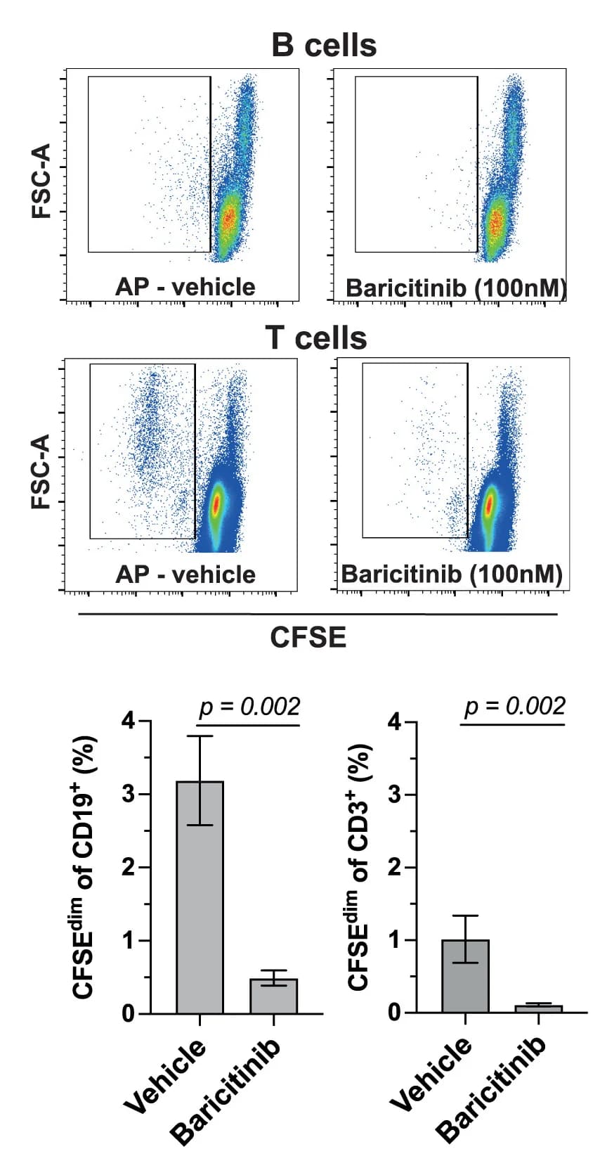 Open access visualization of Bar Plot, Error Bars, Scatter Plot, B Cells, T Cells
