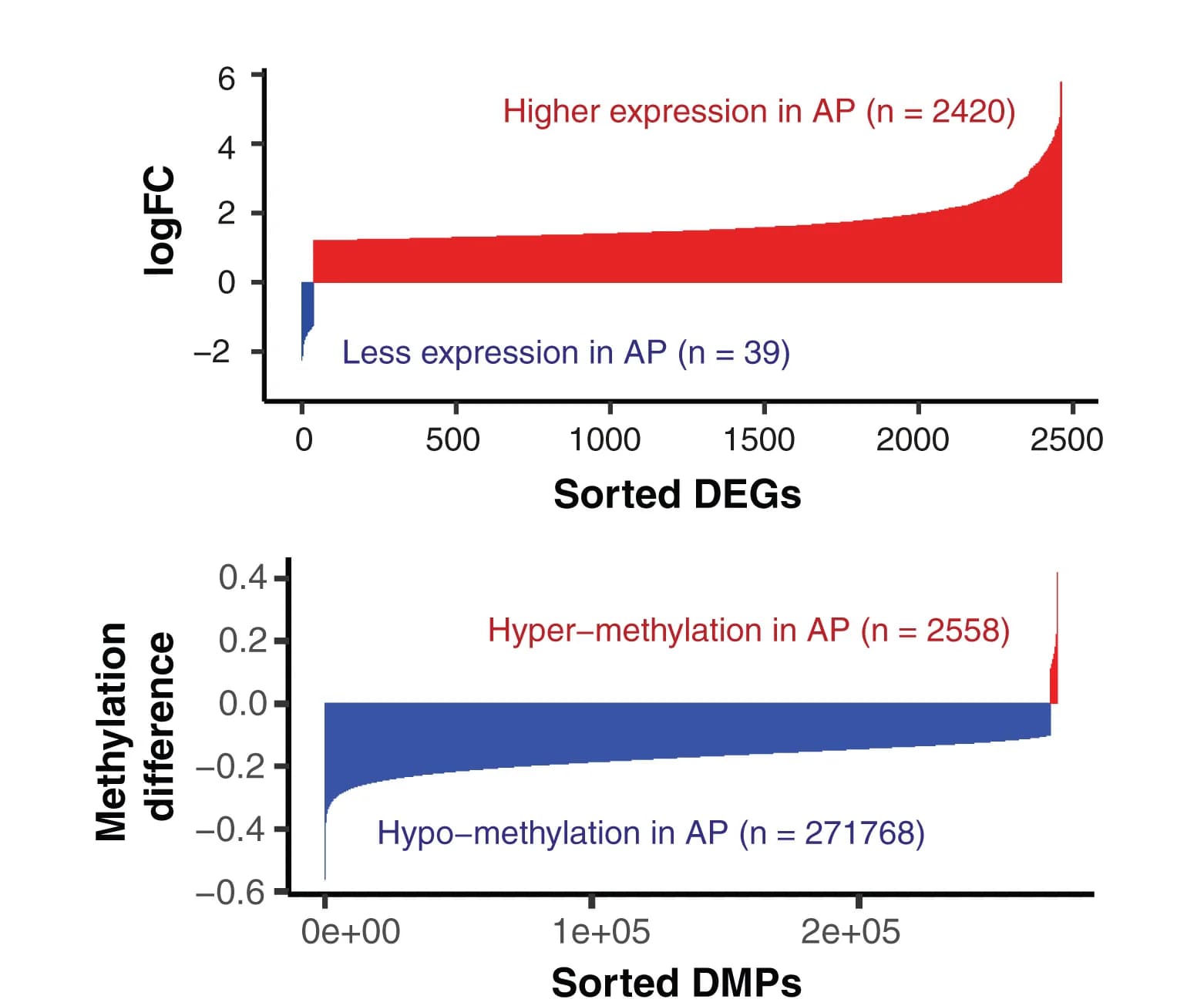Open access visualization of Line Plot, Line Step, Transcriptome, Methylome, Memory B Cells