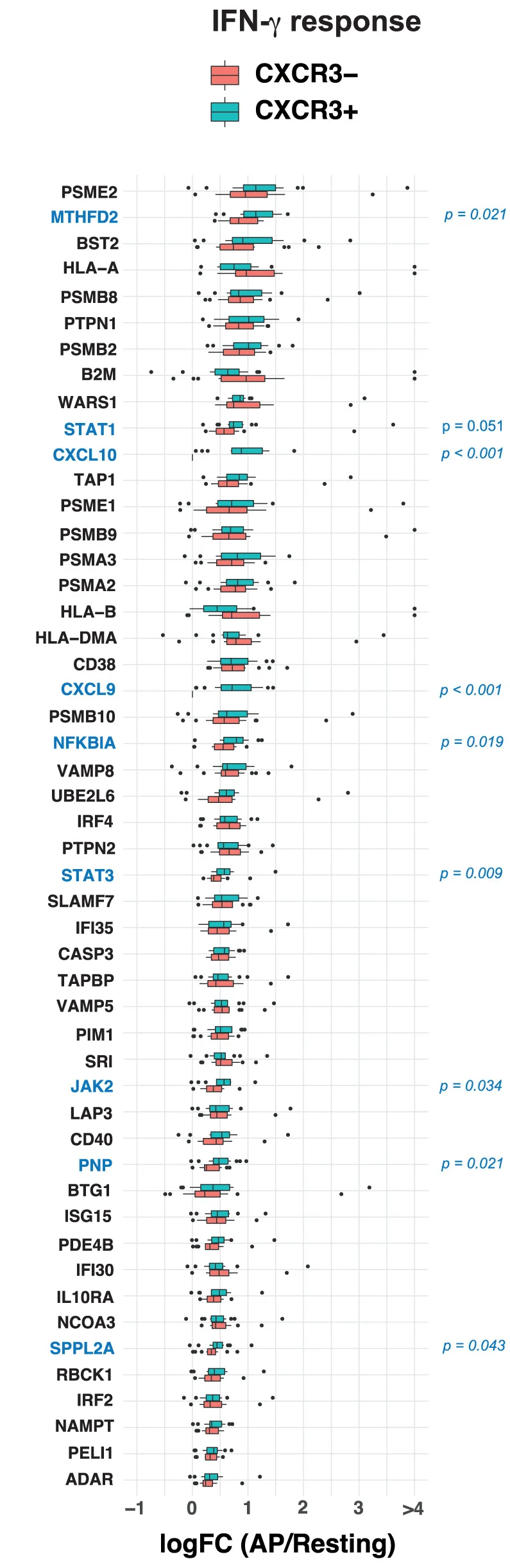 Open access visualization of Box Plot, Scatter Plot, Differential Gene Expression Analysis, CXCR3- B Cells, CXCR3+ B Cells