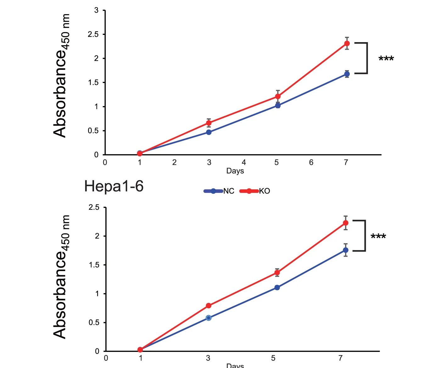 Open access visualization of Line Plot, Error Bars, Proliferation Assay, HuH7 KO Cells, Hepa1-6 KO Cells