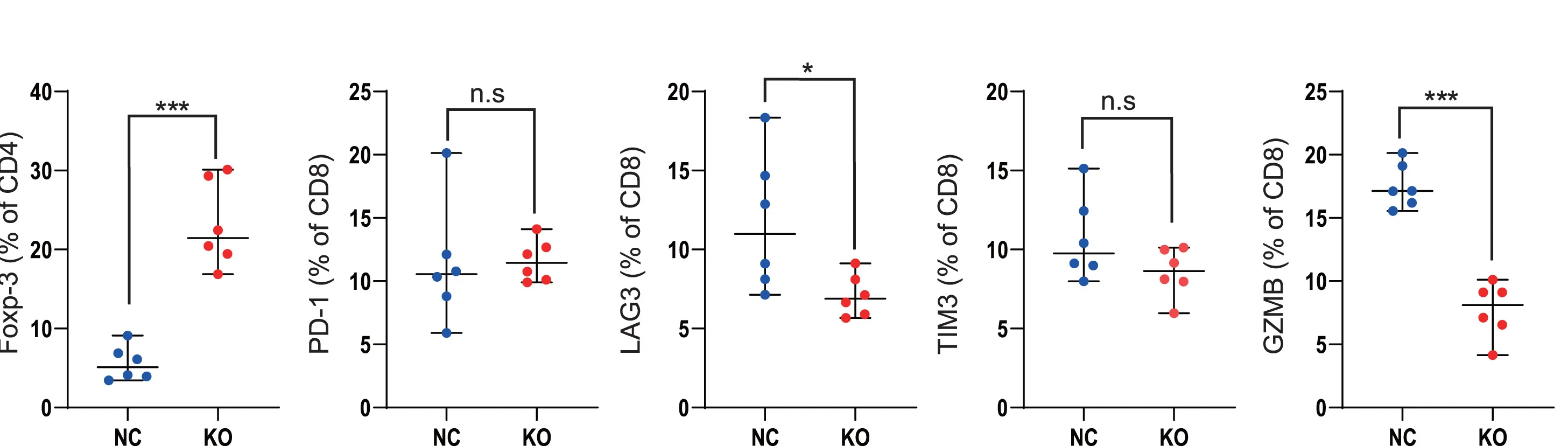 Open access visualization of Scatter Plot, Error Bars, Flow Cytometry, Foxp-3+ Treg Cells, CD8+ T Cells