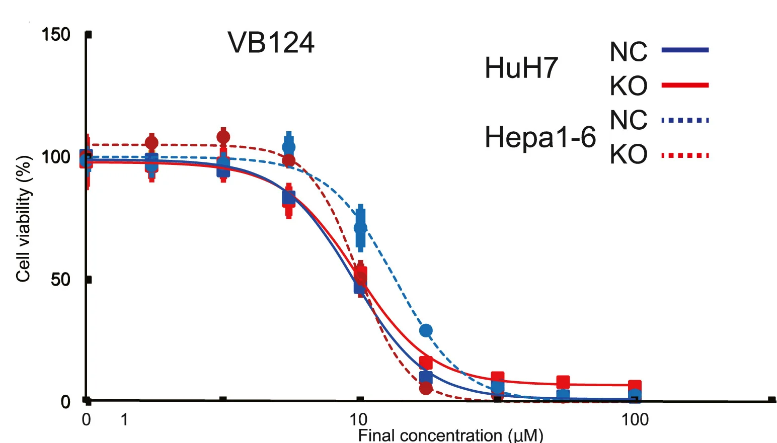 Open access visualization of Line Plot, Error Bars, Dose-Response Curves, MCT4 Inhibitor, VB124