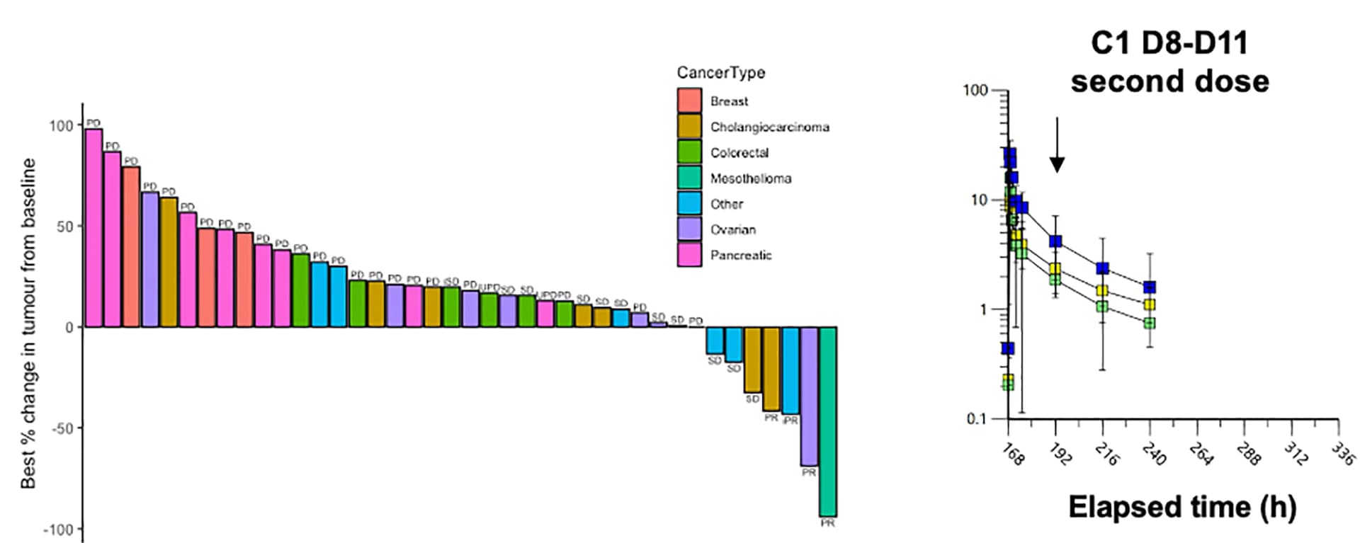 Open access visualization of Bar Plot, Line Plot, Error Bars, Waterfall Plot, Tumor Response