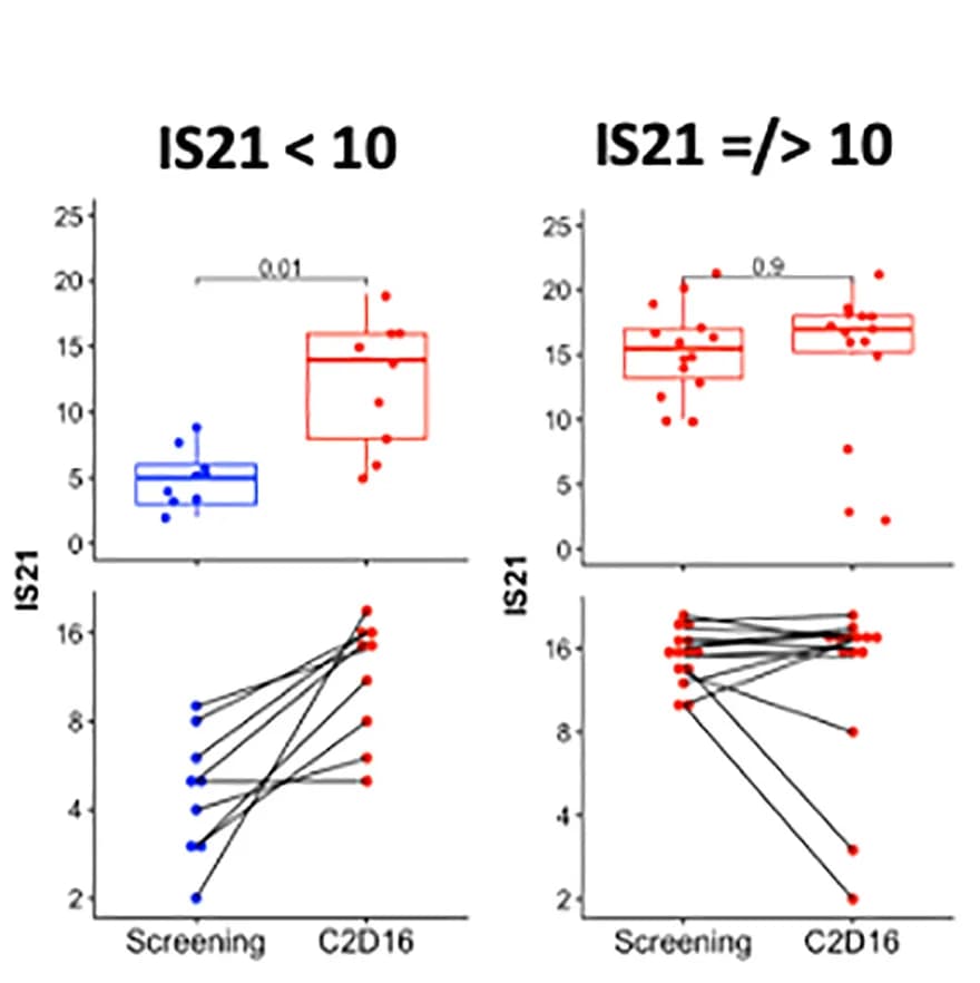 Open access visualization of Box Plot, Scatter Plot, Line Plot, Immunosign, IS21