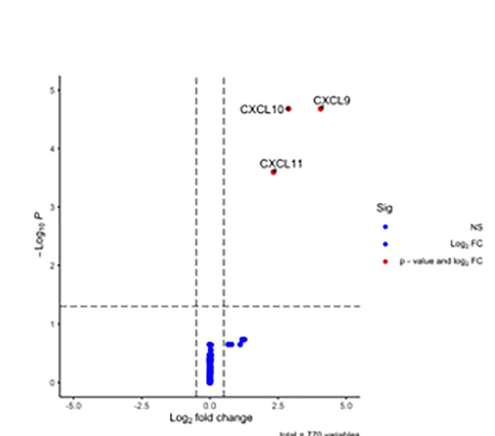 Open access visualization of Volcano Plot, Gene Expression, Immune-Desert TME, DESeq2