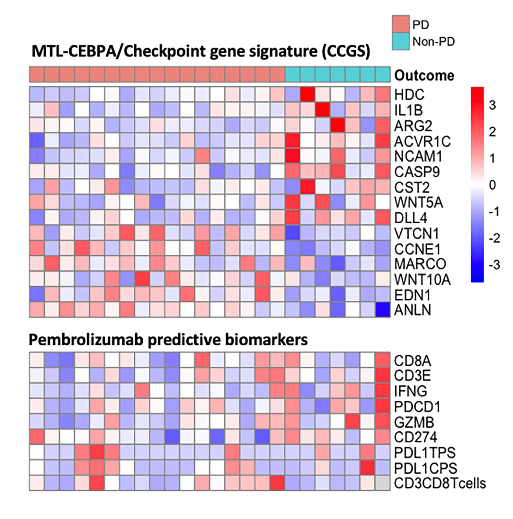 Open access visualization of Heatmap, CCGS Gene Expression, Pembrolizumab Biomarkers, Patient Biopsies, Progressive Disease