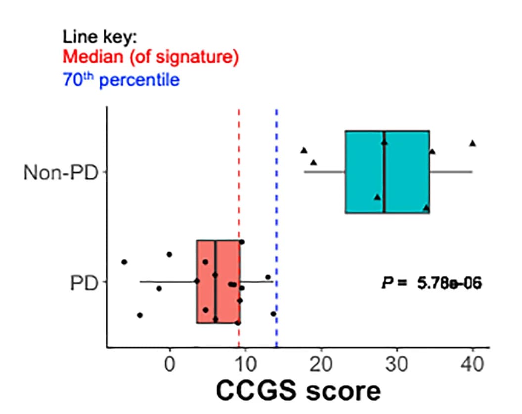 Open access visualization of Box Plot, Scatter Plot, Line Plot, CCGS Quantification, Progressive Disease