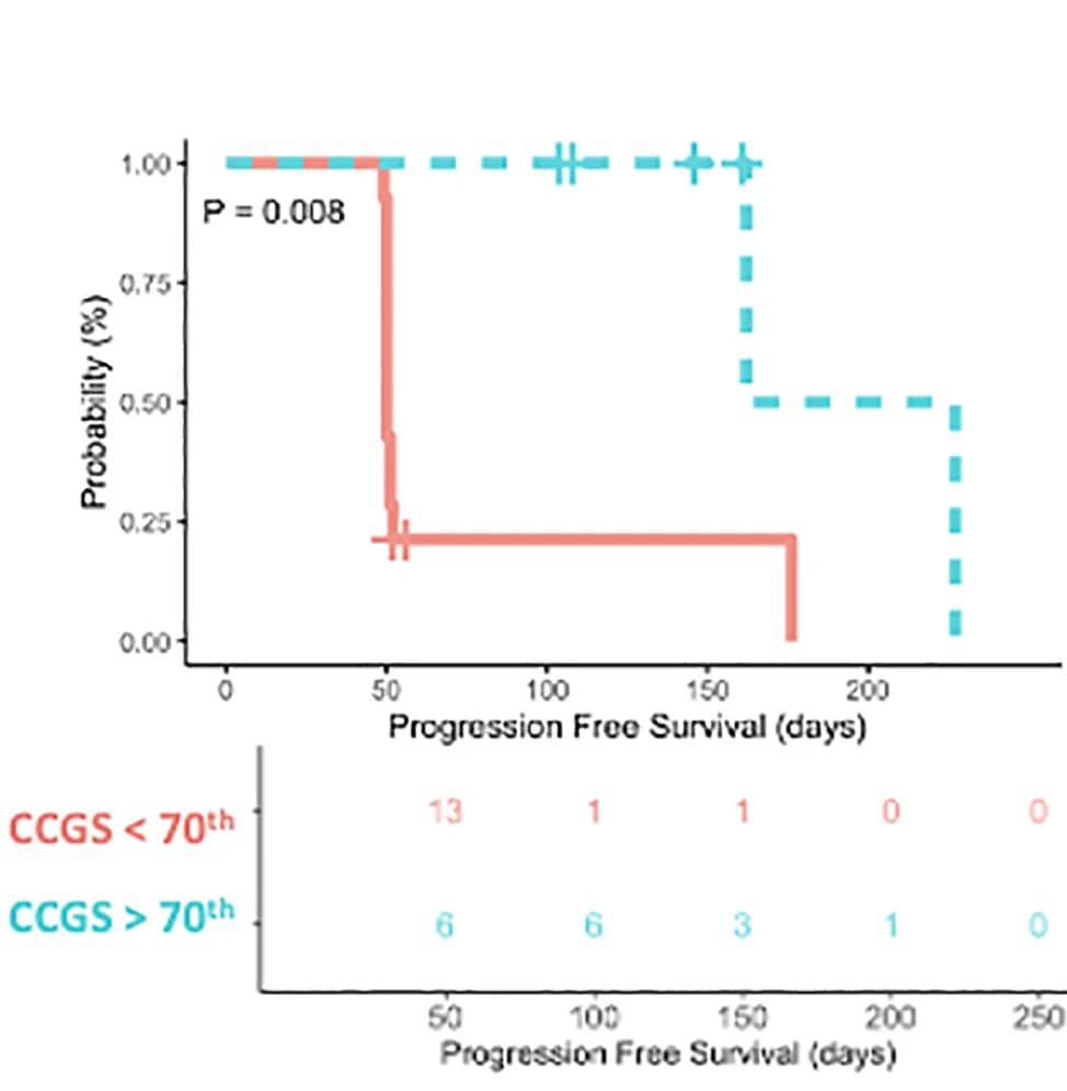 Open access visualization of Survival Curve, Line Plot, Kaplan-Meier Plot, Progression-Free Survival, CCGS Score