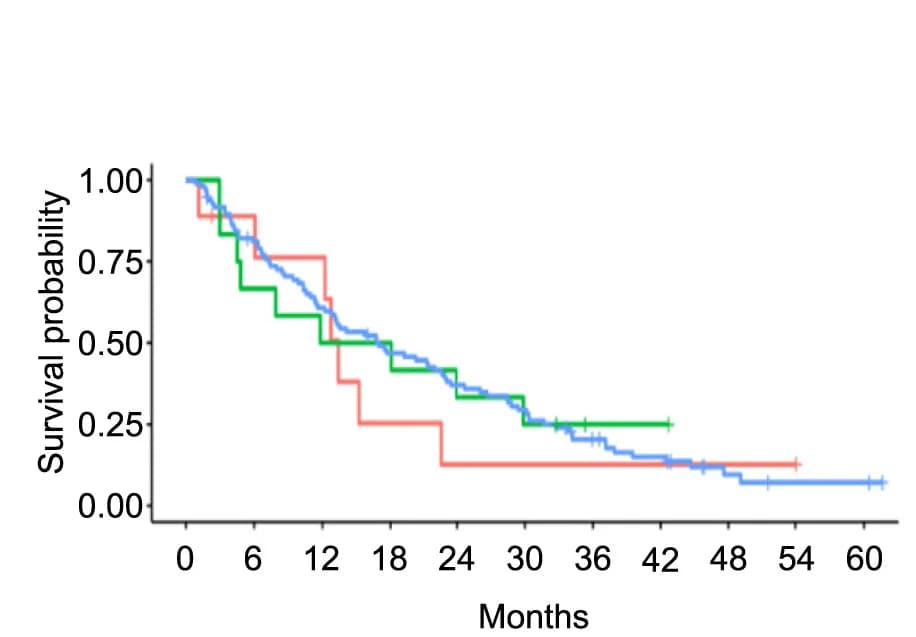 Open access visualization of Survival Curve, Line Step, Line Plot, Kaplan-Meier Plot, Overall Survival