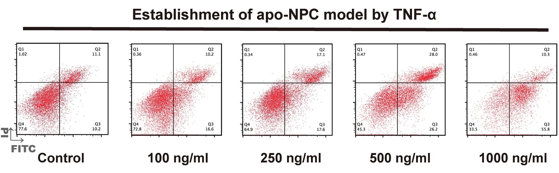 Open access visualization of Scatter Plot, Flow Cytometry, Annexin V/PI Staining, NPCs, TNF-α