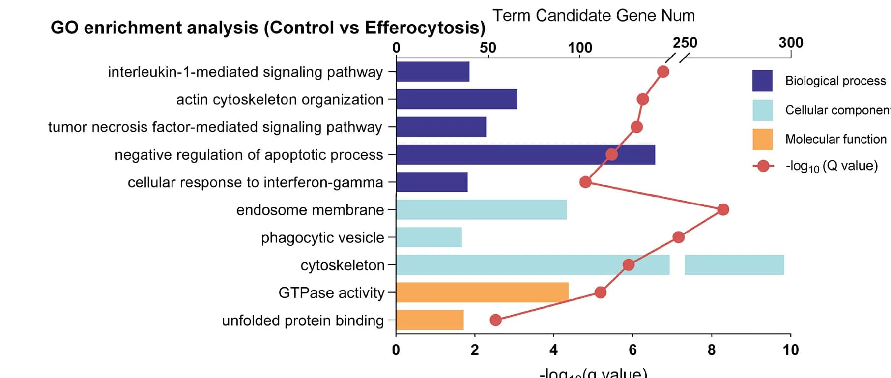 Open access visualization of Bar Plot, Line Plot, GO, Enrichment Analysis, Control