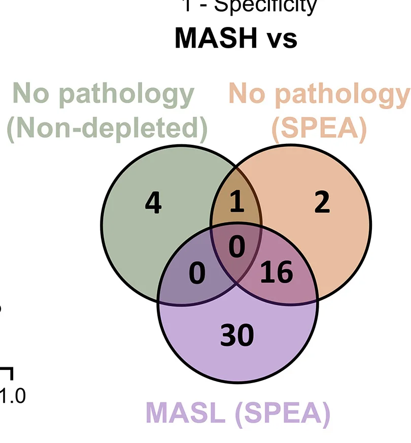 Open access visualization of Venn Diagram, Proteins, MASH, SPEA, Non-Depleted Plasma Proteome