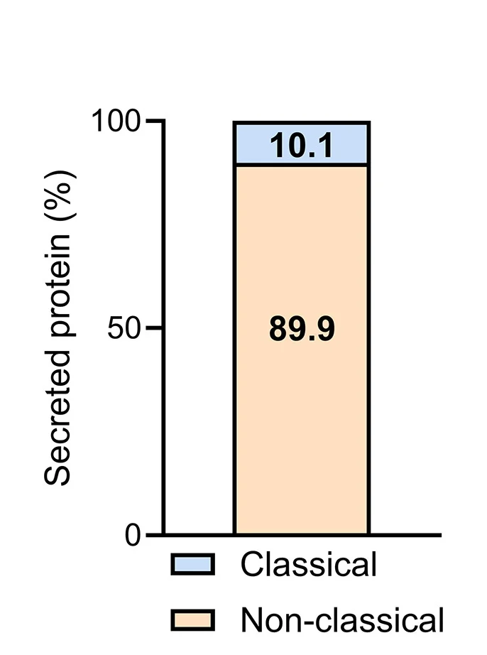 Open access visualization of Stacked Bar Plot, Bar Plot, Secreted Proteins, Human Liver