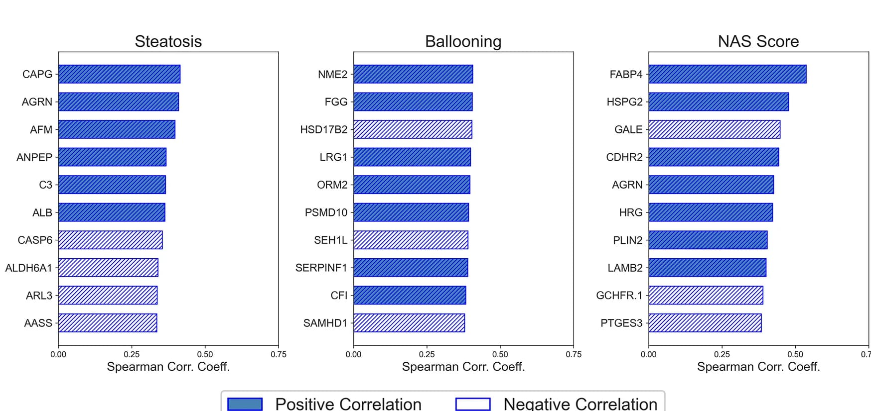 Open access visualization of Bar Plot, Proteins, Kleiner Steatosis, Ballooning, NAFLD Activity Scores