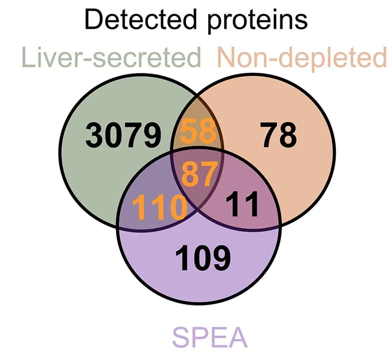 Open access visualization of Venn Diagram, Proteins, Plasma Proteome, Liver-Secreted Proteome