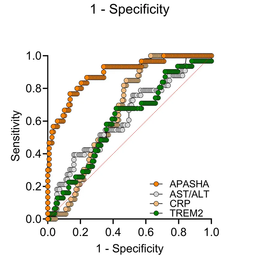 Open access visualization of Line Plot, Diagnostic Accuracy, APASHA Model, AST/ALT, Plasma TREM2