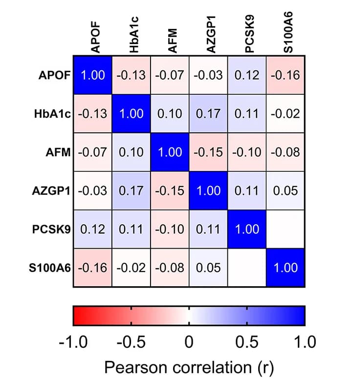 Open access visualization of Heatmap, Correlation Matrix, APASHA Covariates, Validation Cohort, Pearson Correlation