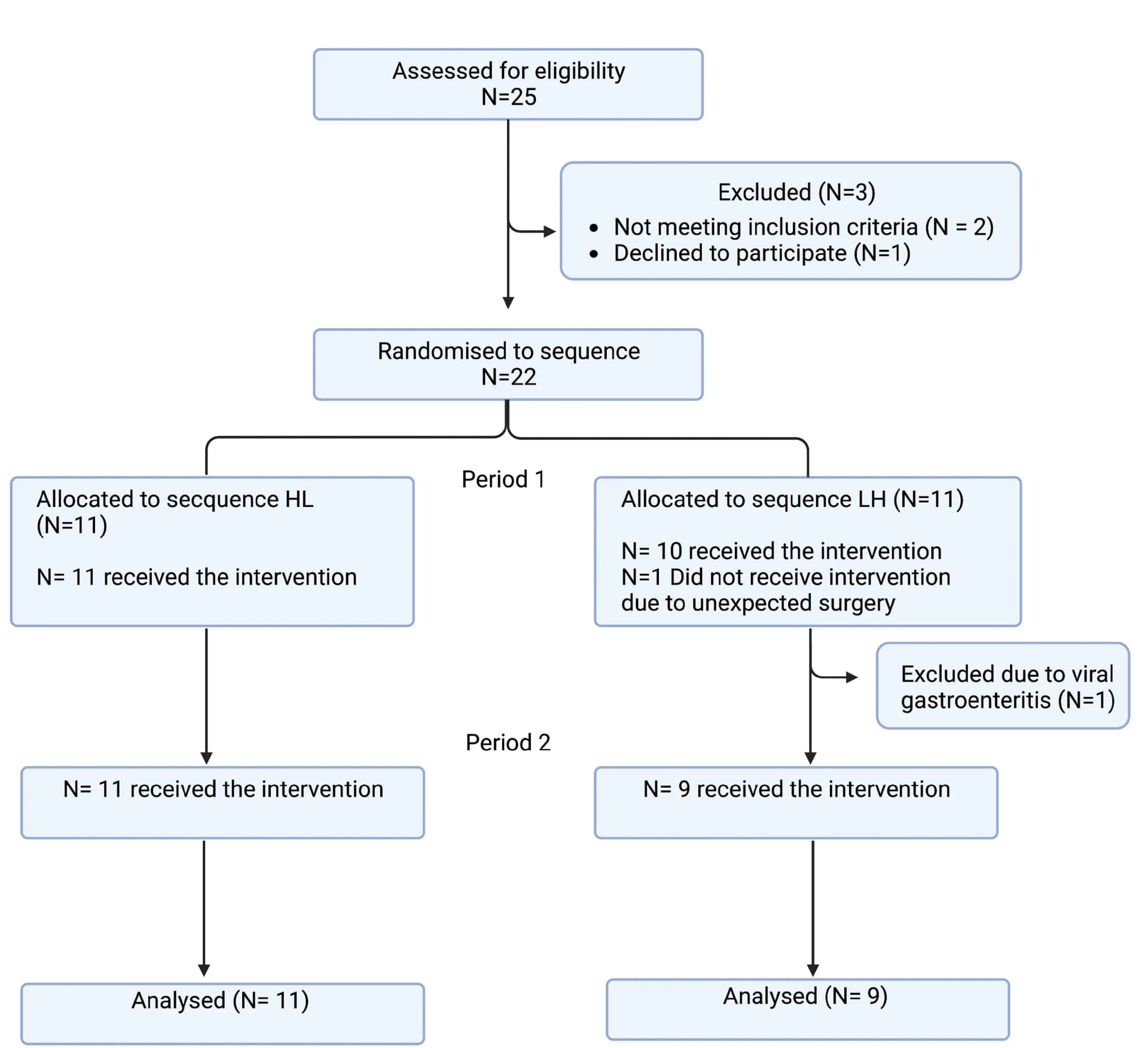 Open access visualization of Workflow, Flowchart, CONSORT Flow Diagram, Randomized Cross-over Trials, Trial Participants