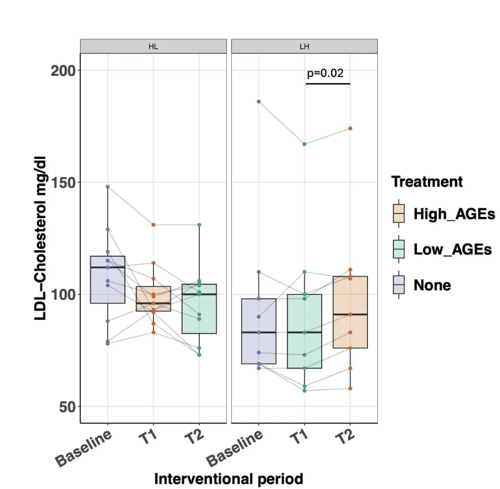 Open access visualization of Box Plot, Scatter Plot, Line Plot, LDL Cholesterol, Wilcoxon Signed Rank Test