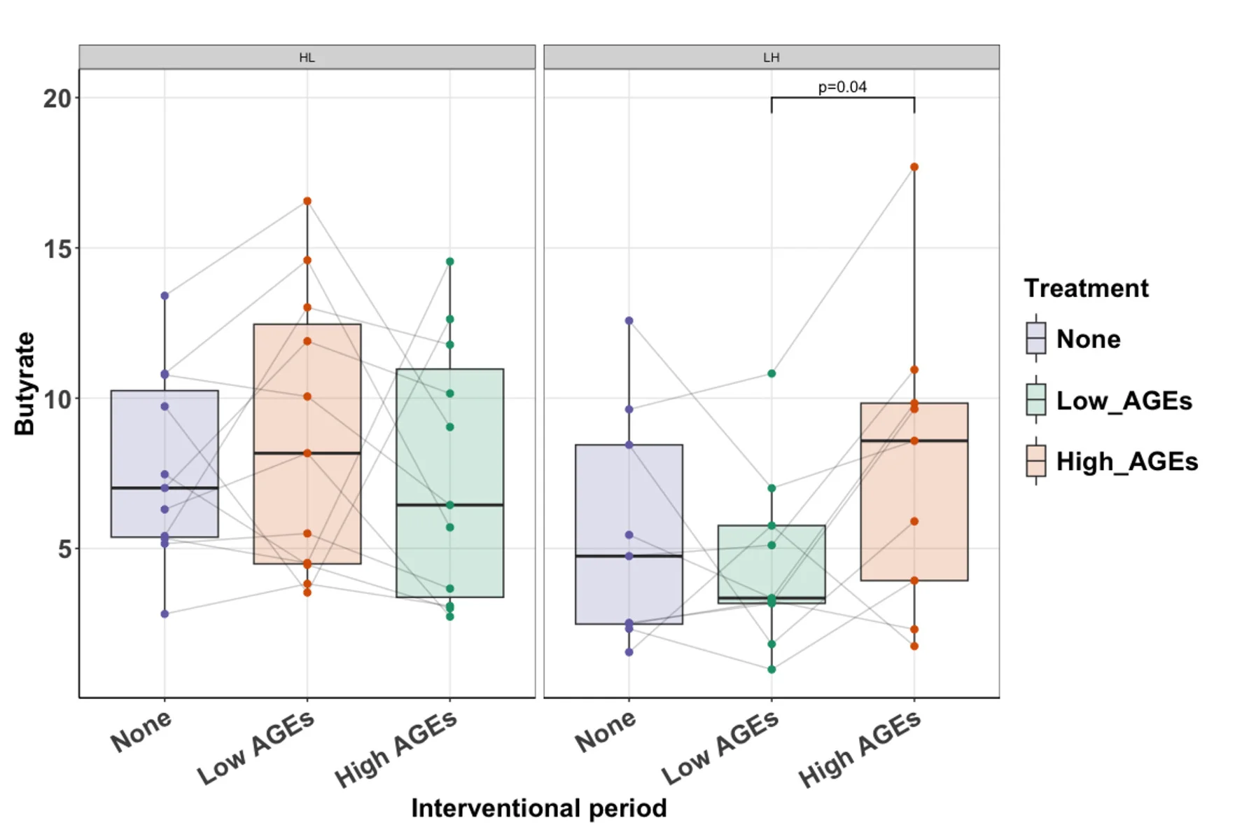 Open access visualization of Box Plot, Scatter Plot, Fecal Butyrate, Time Point, Baseline