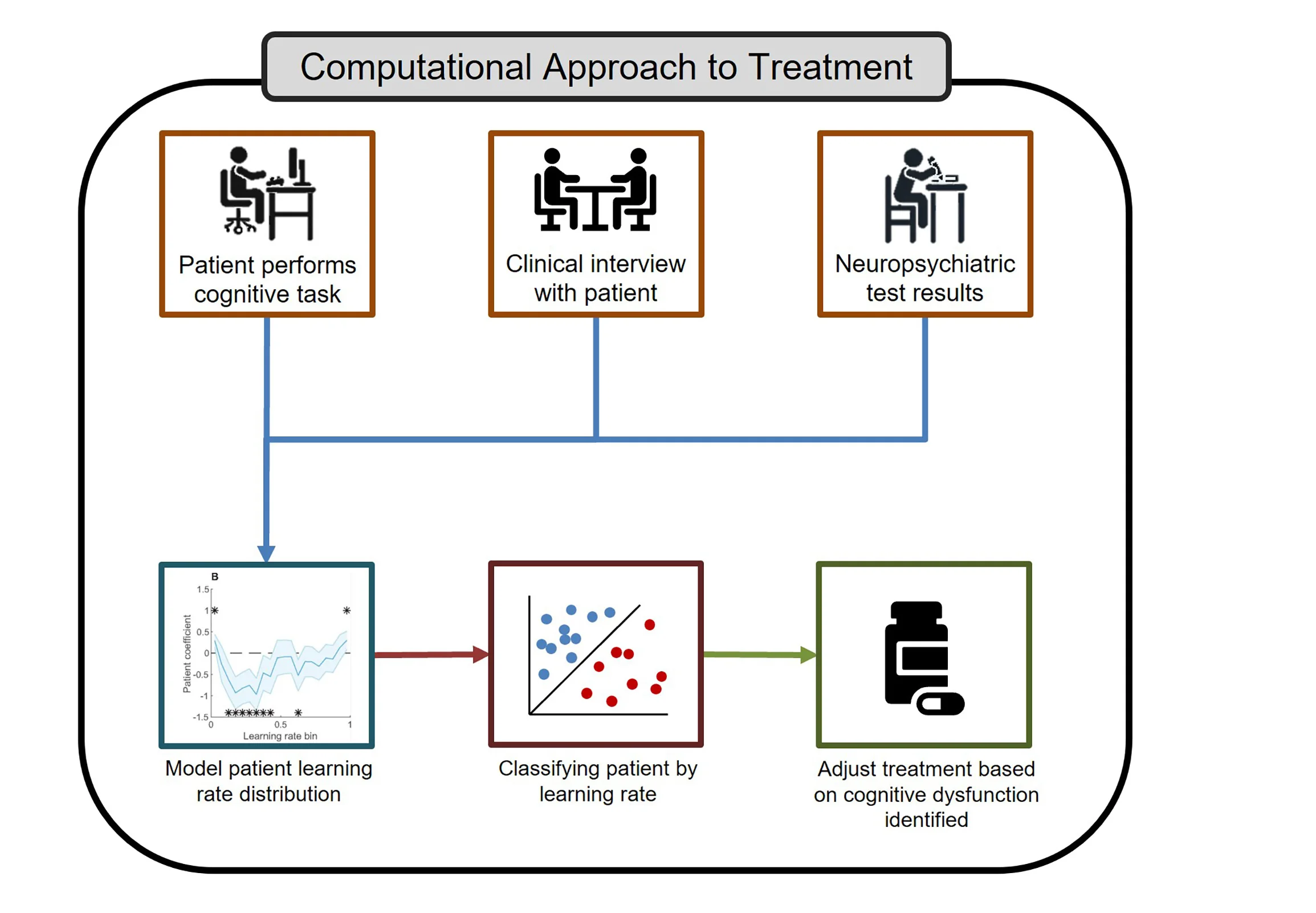 Open access visualization of Workflow, Line Plot, Scatter Plot, Computational Treatment, Phenotyping