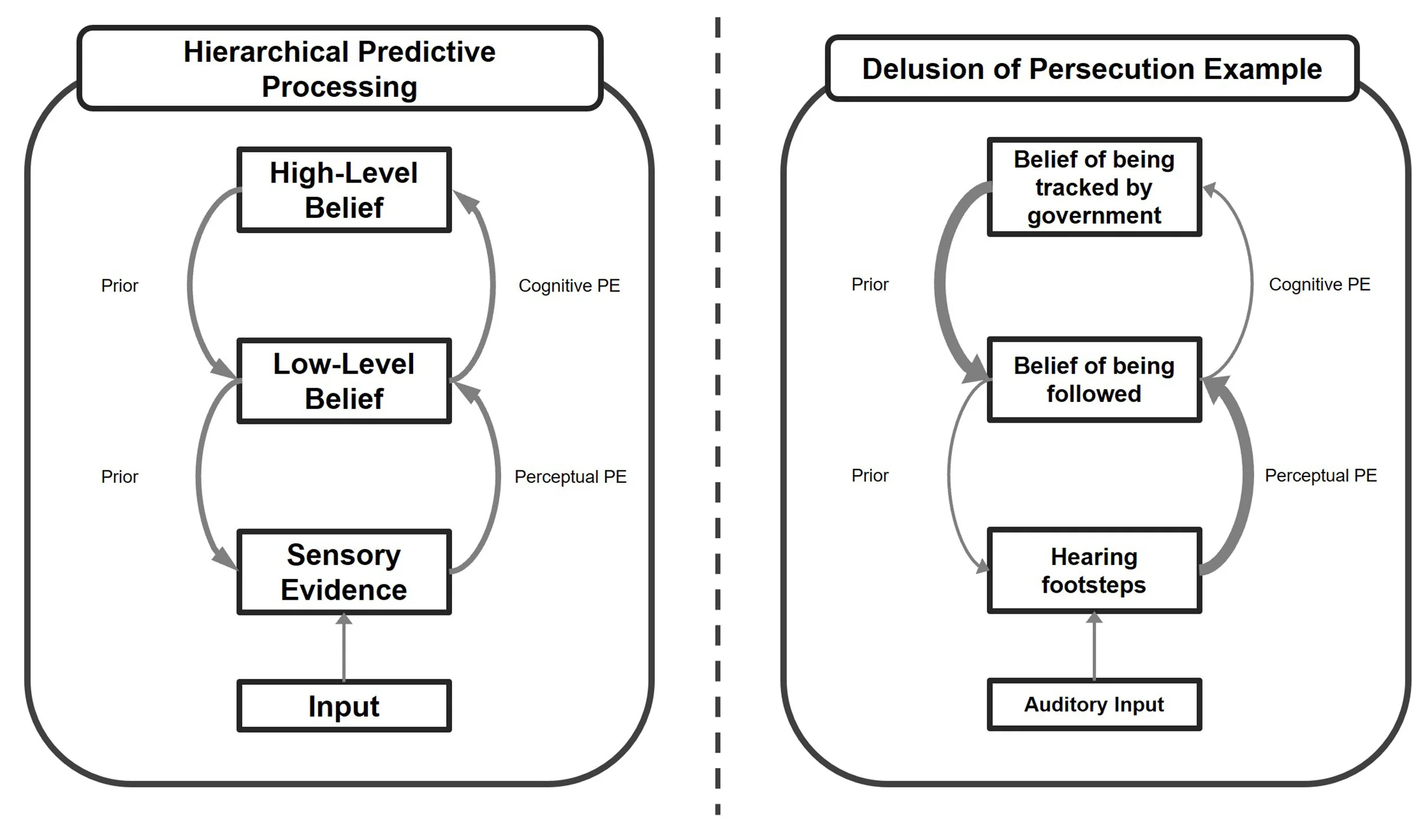 Open access visualization of Workflow, Flowchart, Predictive Processing, Persecutory Delusion, Belief Updating