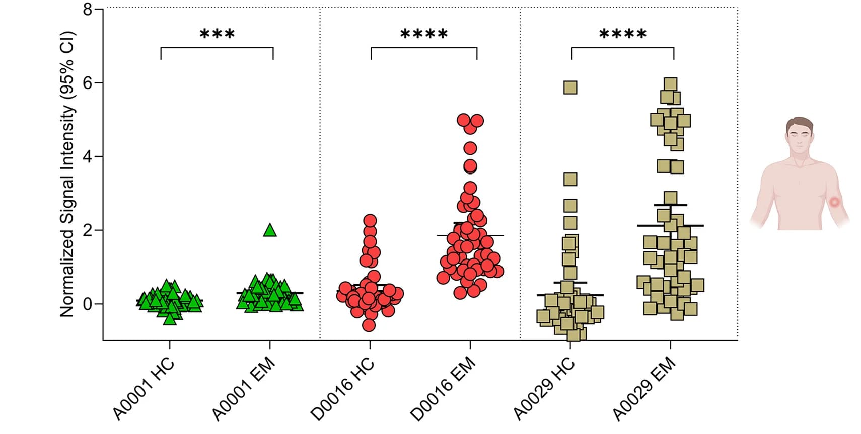 Open access visualization of Scatter Plot, IgG Responses, EM Sera, HC Sera, Normalized Signal Intensity