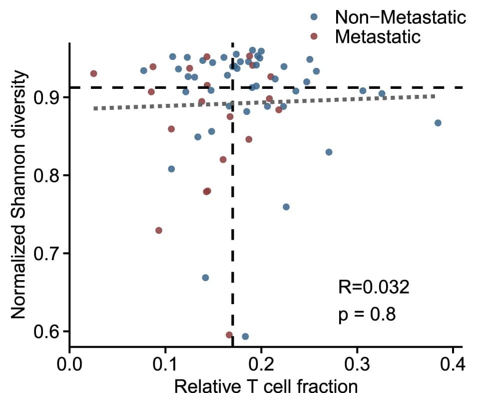 Open access visualization of Scatter Plot, Regression Plot, Shannon Diversity, T Cell Fraction, Spearman Correlation