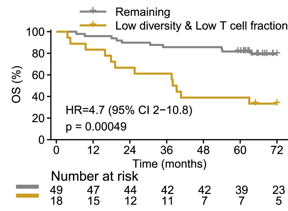 Open access visualization of Survival Curve, Line Step, Overall Survival, Shannon Diversity, T Cell Fraction