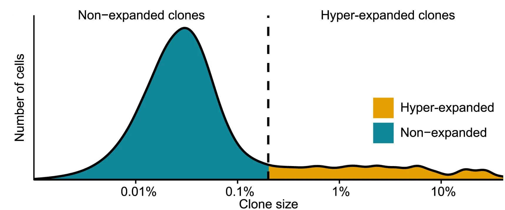 Open access visualization of Line Plot, Density Plot, Clone Size, Blood, MIBC