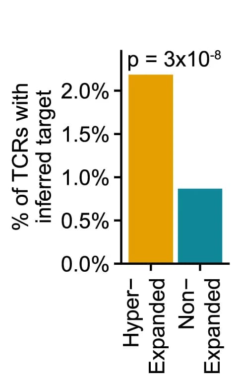 Open access visualization of Bar Plot, TCR Clones, Antigen Target, Clonal Expansion, Inferred Target