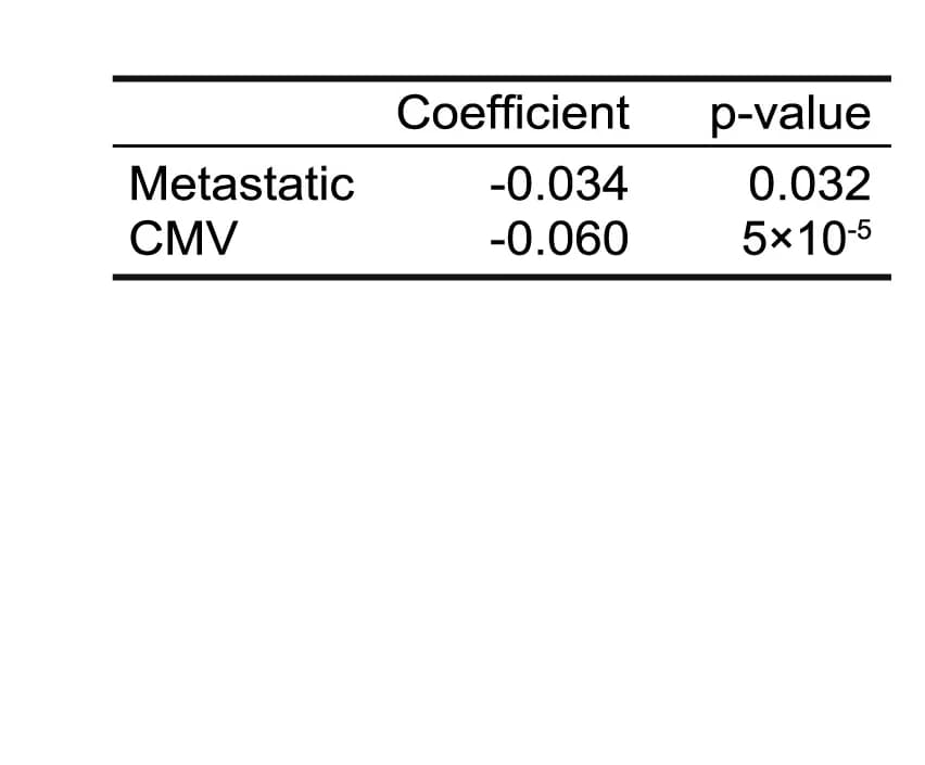Open access visualization of Table Image, Linear Regression Model, Shannon Diversity, Metastatic Disease, CMV Detection