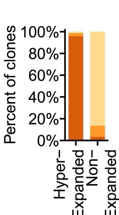 Open access visualization of Stacked Bar Plot, Hyper-expanded Clones, Non-expanded Clones, Persistent Clones, Recurrent Clones