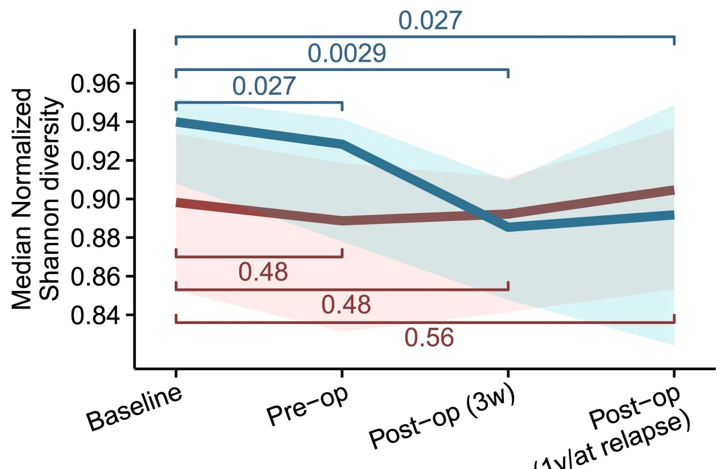 Open access visualization of Line Plot, Error Bars, Shannon Diversity, Treatment, Metastatic Disease