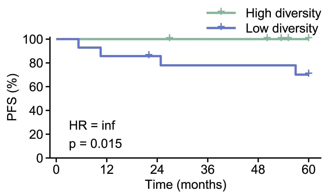 Open access visualization of Survival Curve, Line Plot, Line Step, Survival Analysis, Progression-Free Survival