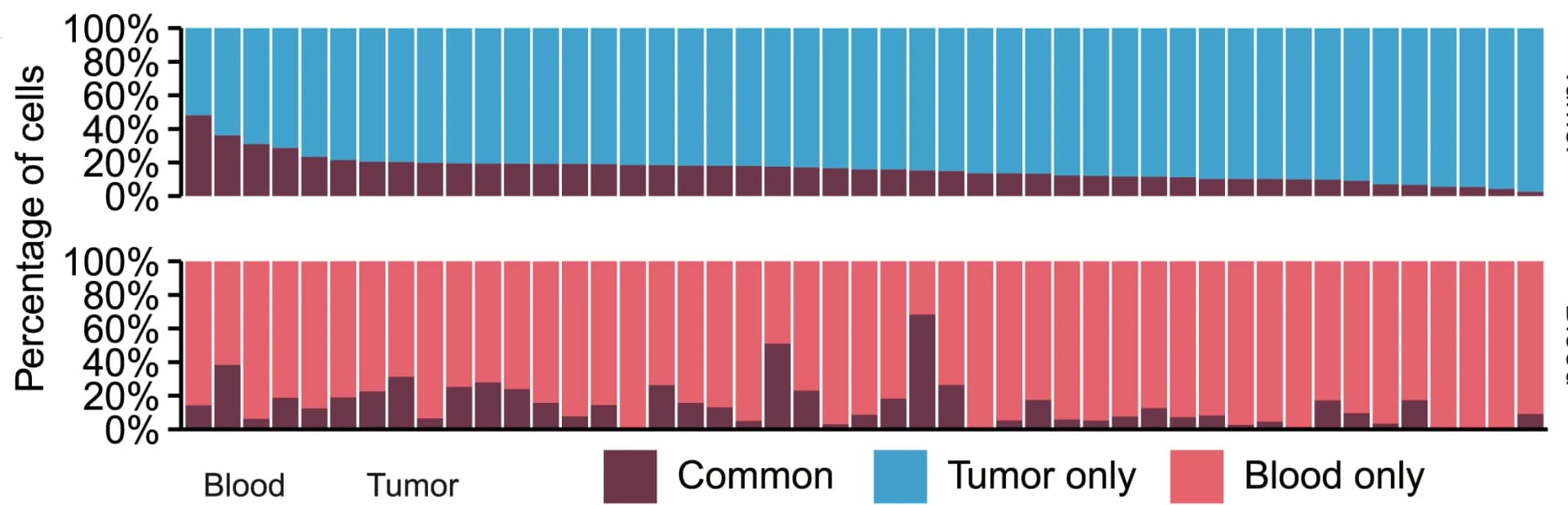 Open access visualization of Stacked Bar Plot, Blood, Tumor, TCR Repertoires, MIBC