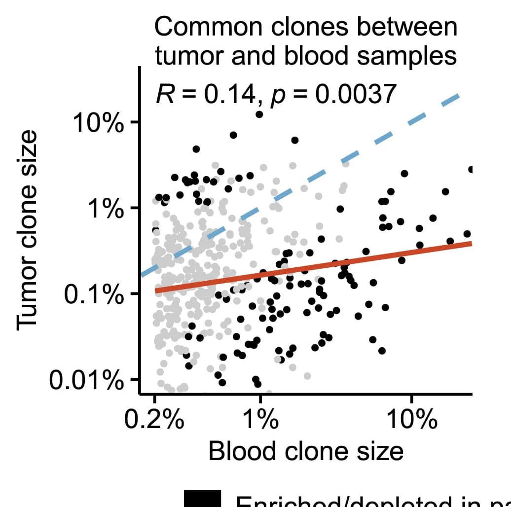 Open access visualization of Scatter Plot, Regression Plot, Clones, Tumor, Baseline