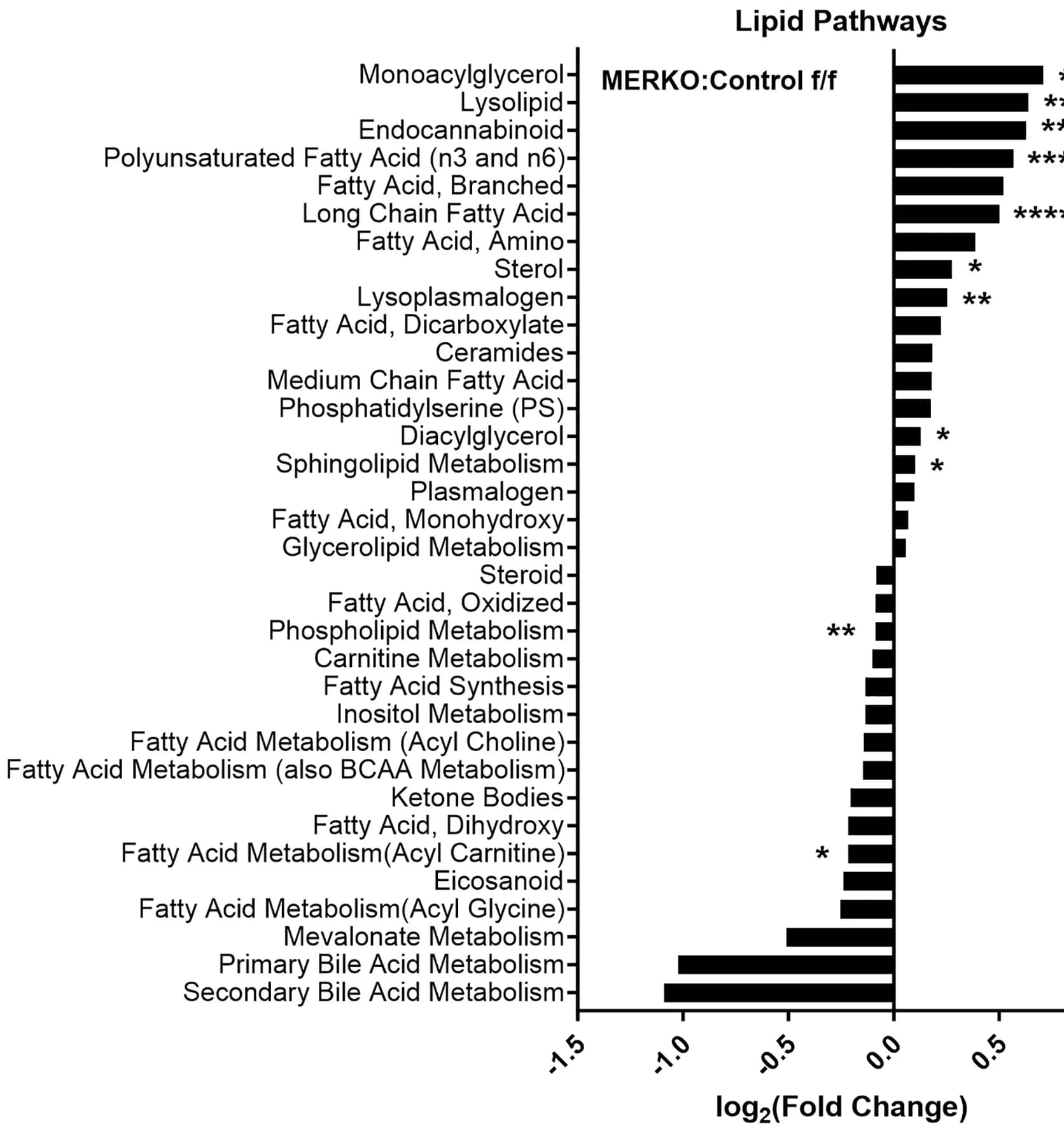 Open access visualization of Bar Plot, Lipidomic Analysis, Muscle, Control Mice, MERKO Mice
