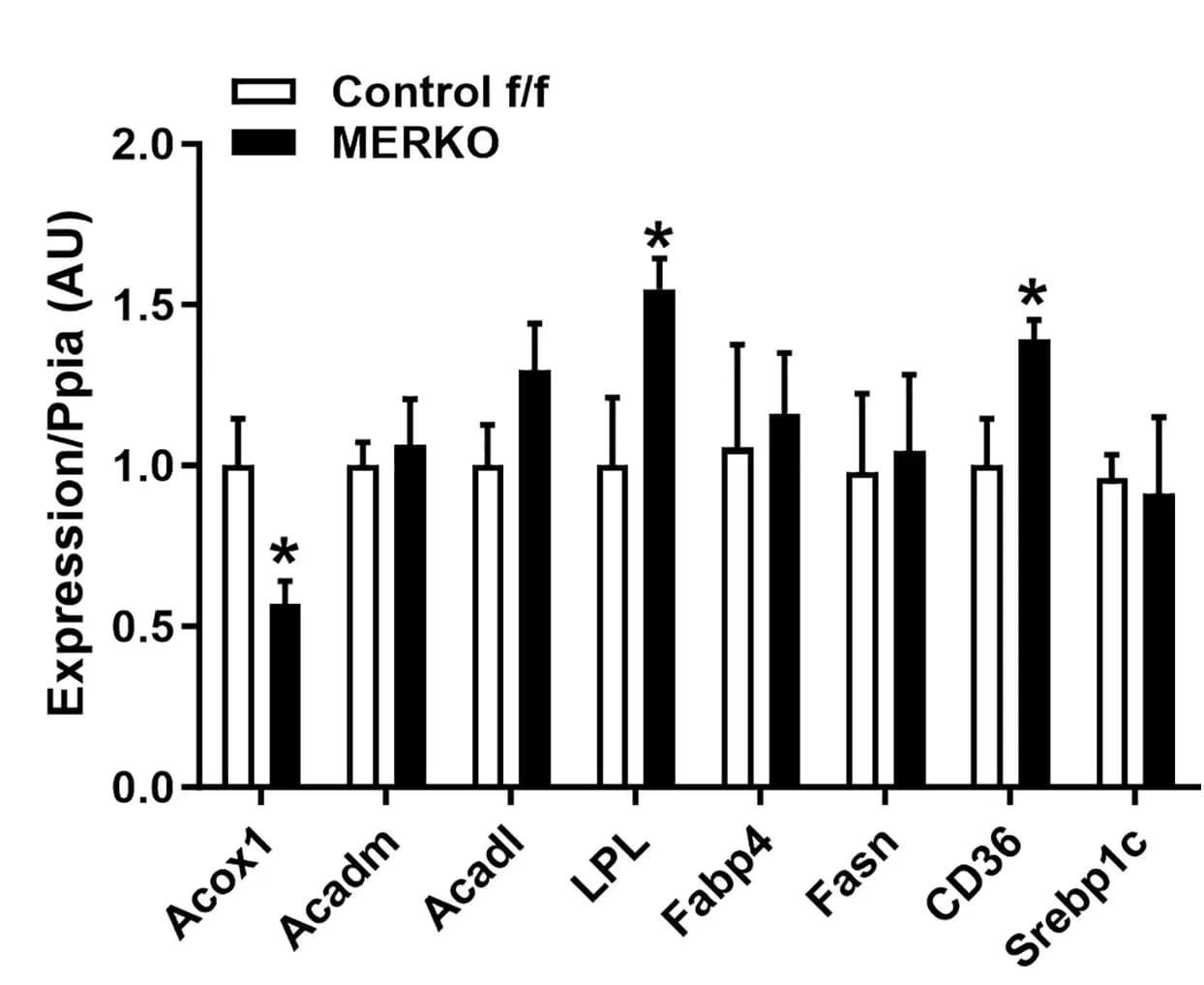 Open access visualization of Bar Plot, Error Bars, Clustered, RT-PCR, Quadriceps Muscle