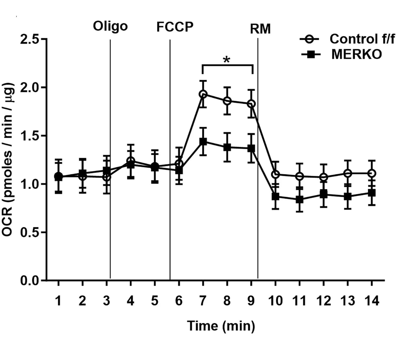 Open access visualization of Line Plot, Error Bars, Real-Time Respirometry, Quadriceps Muscle, Homogenates