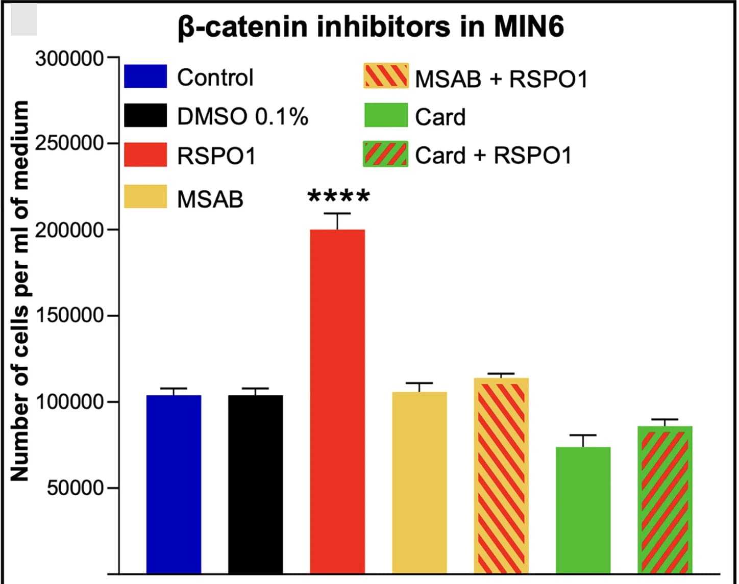 Open access visualization of Bar Plot, Error Bars, MIN6 Cells, Saline, DMSO