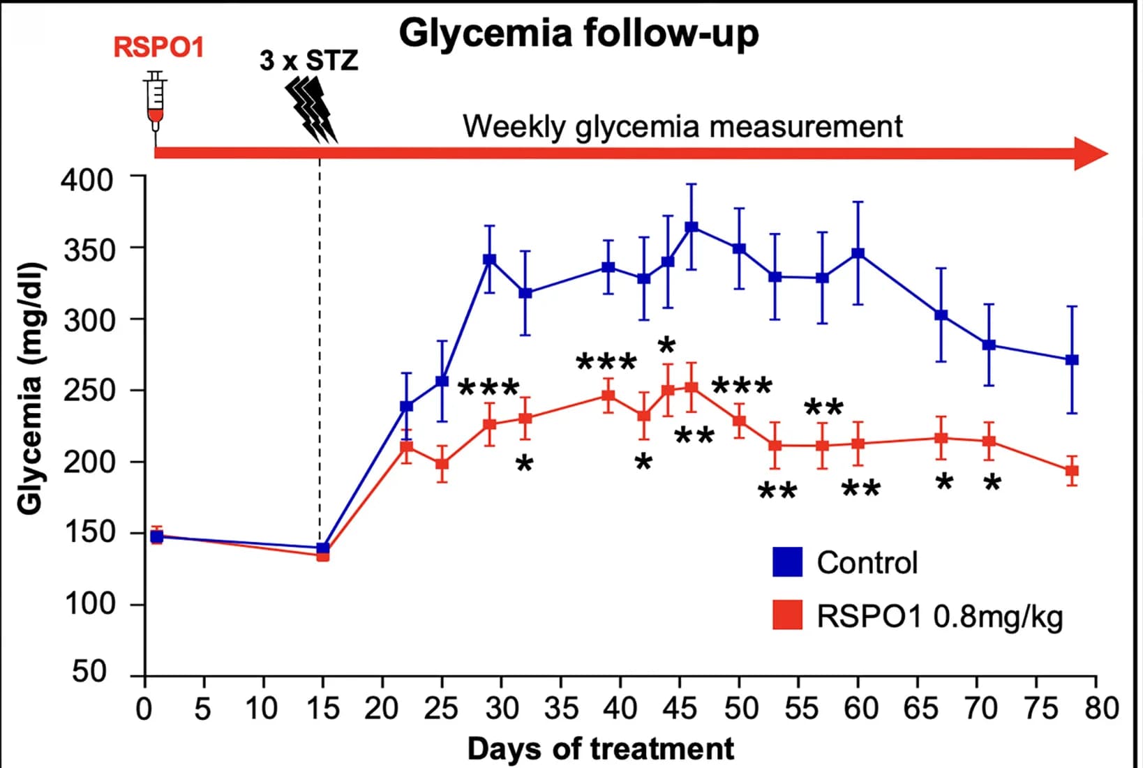 Open access visualization of Line Plot, Error Bars, Glycemia, WT Mice, RSPO1