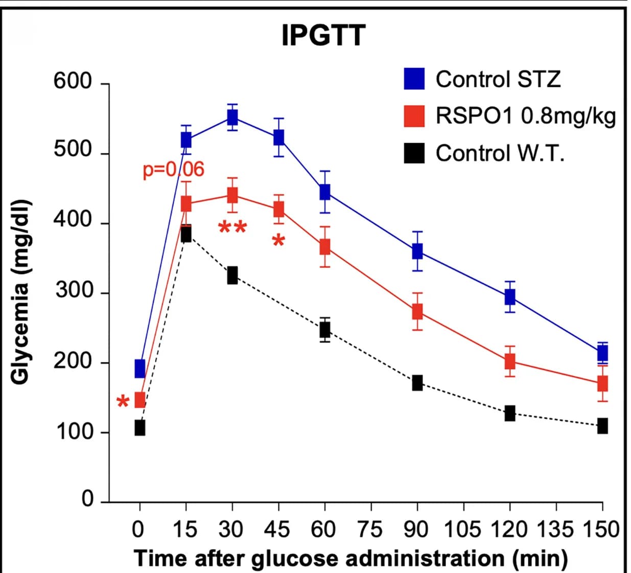 Open access visualization of Line Plot, Error Bars, IPGTT, Streptozotocin