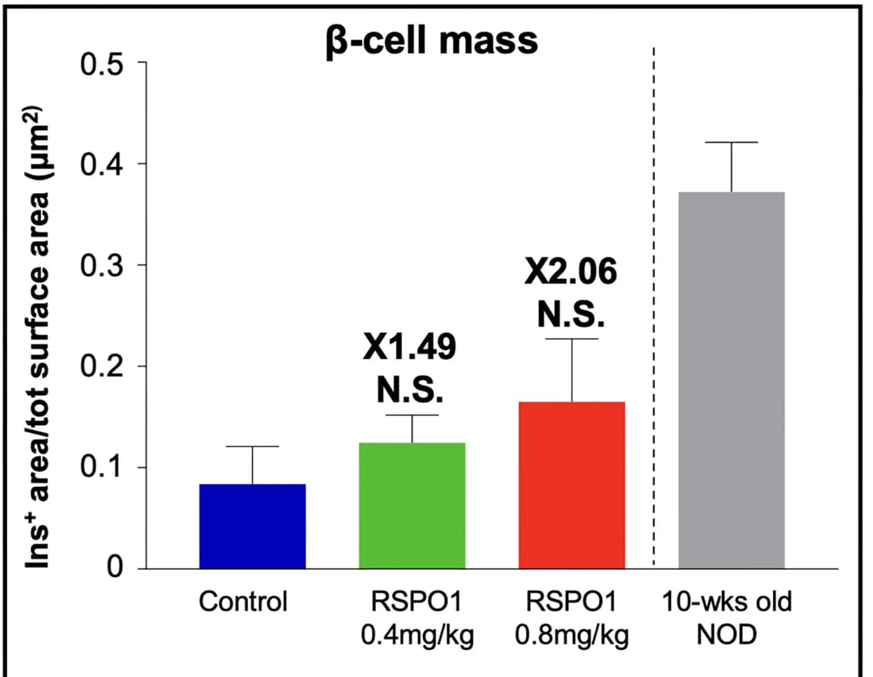 Open access visualization of Bar Plot, Error Bars, Beta Cell Mass, NOD Mice, Saline