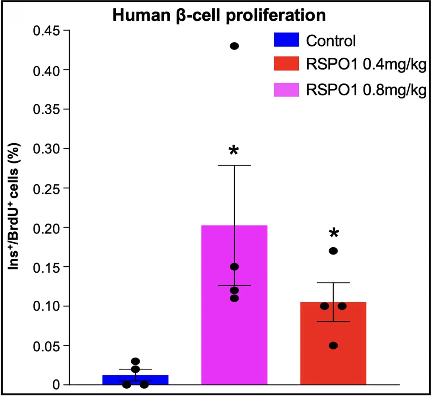 Open access visualization of Bar Plot, Error Bars, BrdU Positive Cells, Insulin Positive Cells, Human Grafts