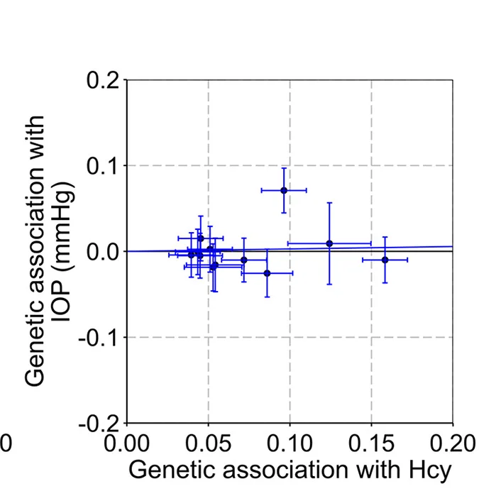 Open access visualization of Scatter Plot, Error Bars, Regression Plot, SNPs, Serum Homocysteine
